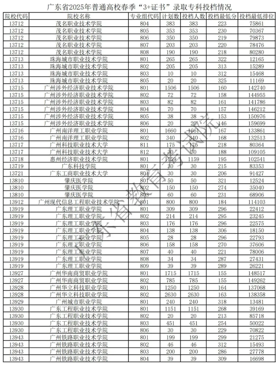 中考放榜前!可了解这条低分逆袭本科高校途径! 第8张