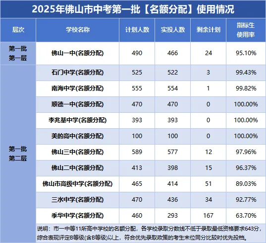 2026中考必看!佛山头部高中指标生缺额,低分捡漏名校机会曝光 第1张