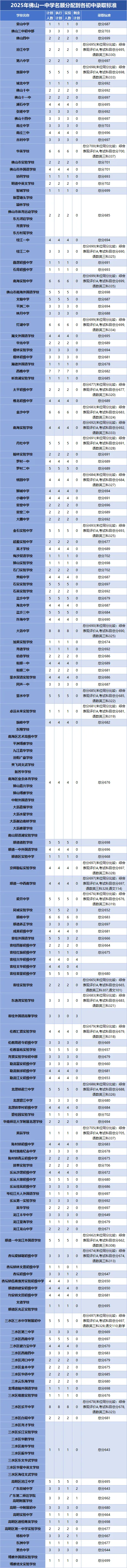 2026中考必看!佛山头部高中指标生缺额,低分捡漏名校机会曝光 第3张