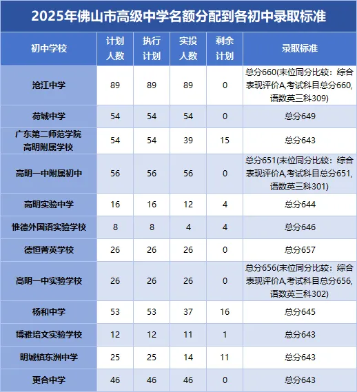 2026中考必看!佛山头部高中指标生缺额,低分捡漏名校机会曝光 第6张
