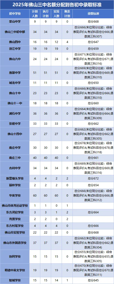 2026中考必看!佛山头部高中指标生缺额,低分捡漏名校机会曝光 第7张