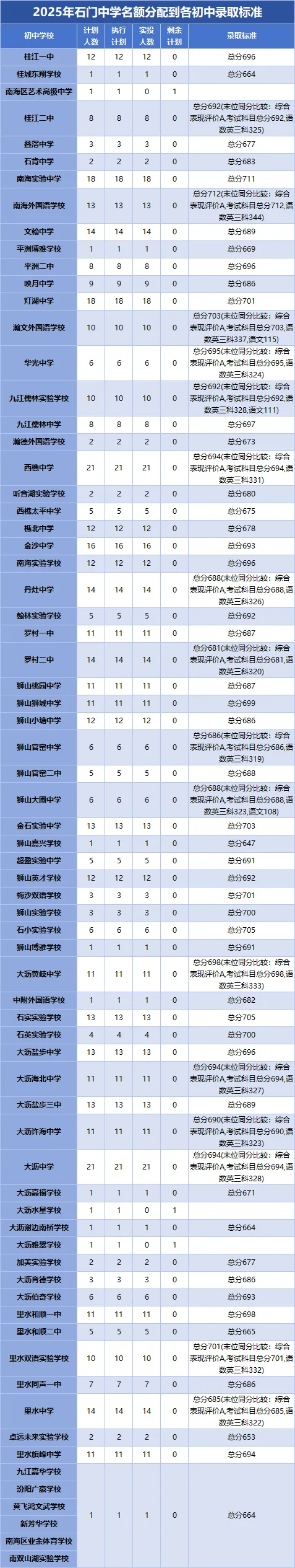 2026中考必看!佛山头部高中指标生缺额,低分捡漏名校机会曝光 第10张