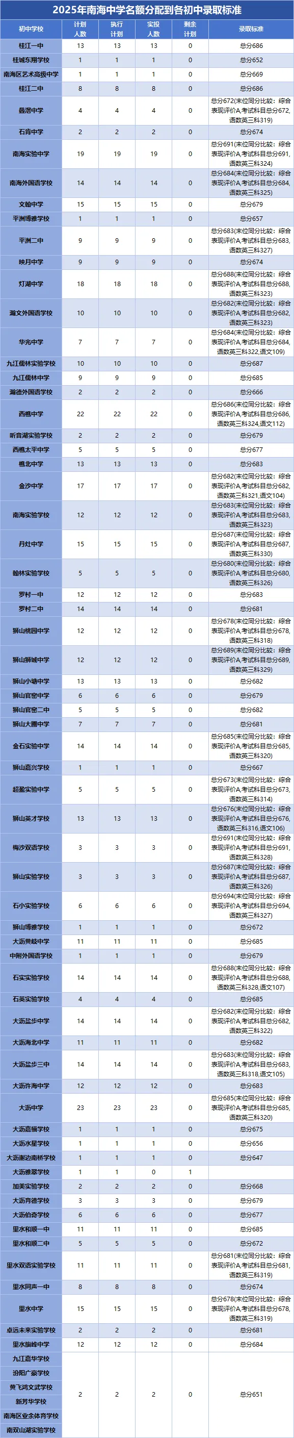 2026中考必看!佛山头部高中指标生缺额,低分捡漏名校机会曝光 第13张