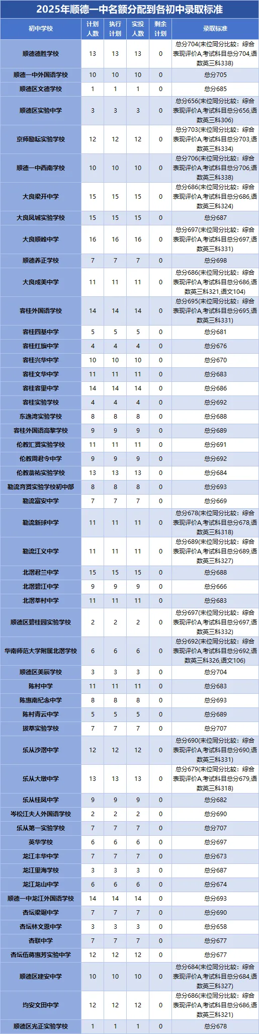 2026中考必看!佛山头部高中指标生缺额,低分捡漏名校机会曝光 第16张