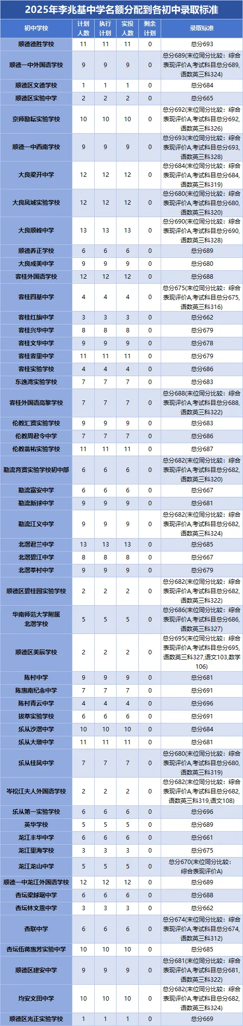 2026中考必看!佛山头部高中指标生缺额,低分捡漏名校机会曝光 第19张
