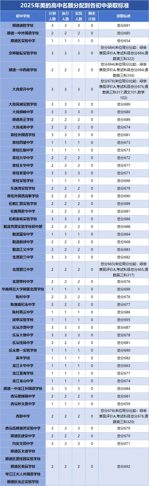 2026中考必看!佛山头部高中指标生缺额,低分捡漏名校机会曝光 第22张