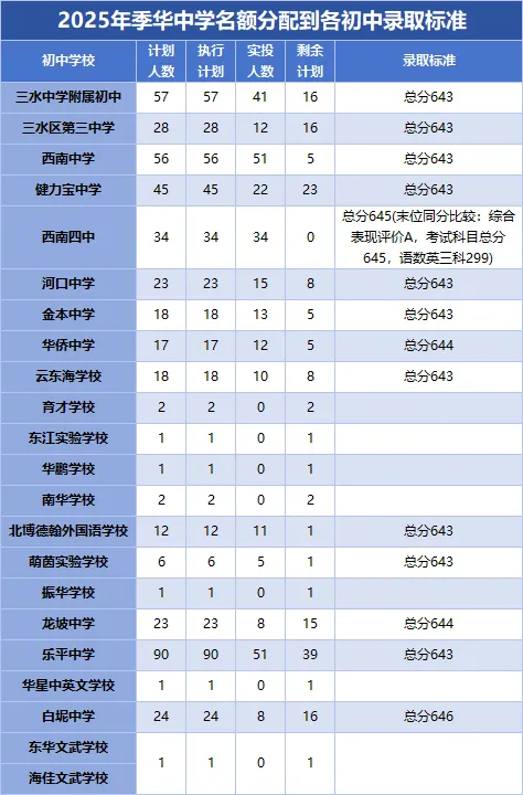 2026中考必看!佛山头部高中指标生缺额,低分捡漏名校机会曝光 第25张