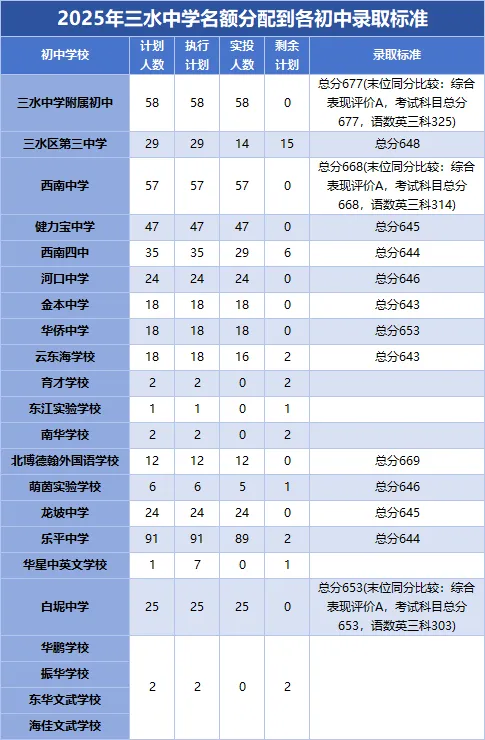 2026中考必看!佛山头部高中指标生缺额,低分捡漏名校机会曝光 第27张