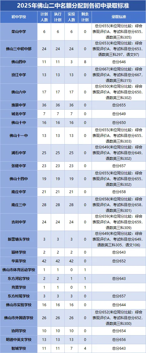 2026中考必看!佛山头部高中指标生缺额,低分捡漏名校机会曝光 第28张