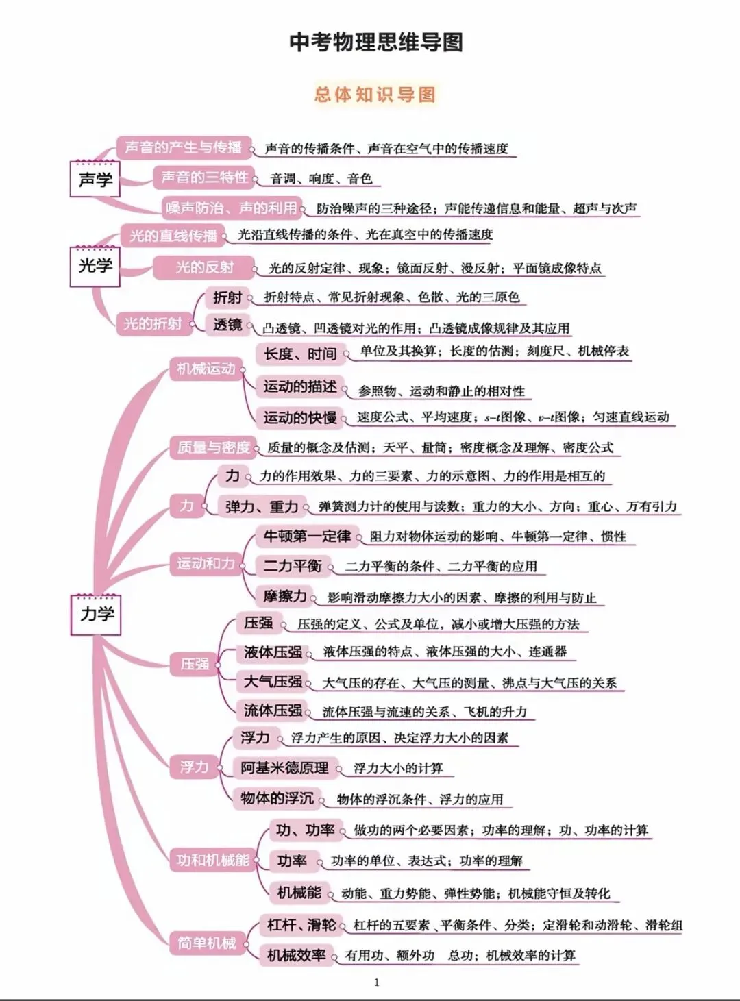 中考物理知识点思维导图全梳理!吃透这 18张图,物理轻松拿捏. 第1张