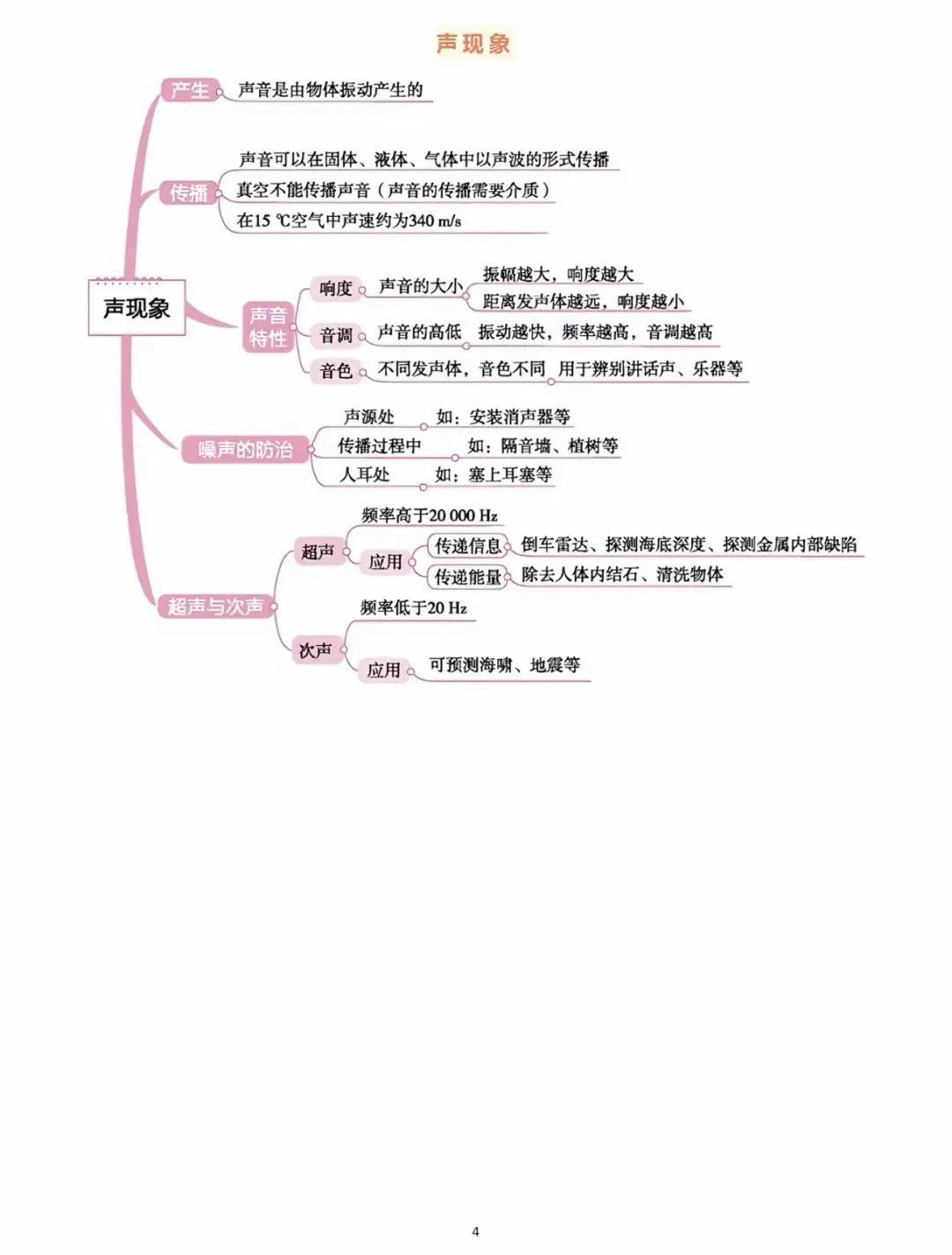 中考物理知识点思维导图全梳理!吃透这 18张图,物理轻松拿捏. 第4张