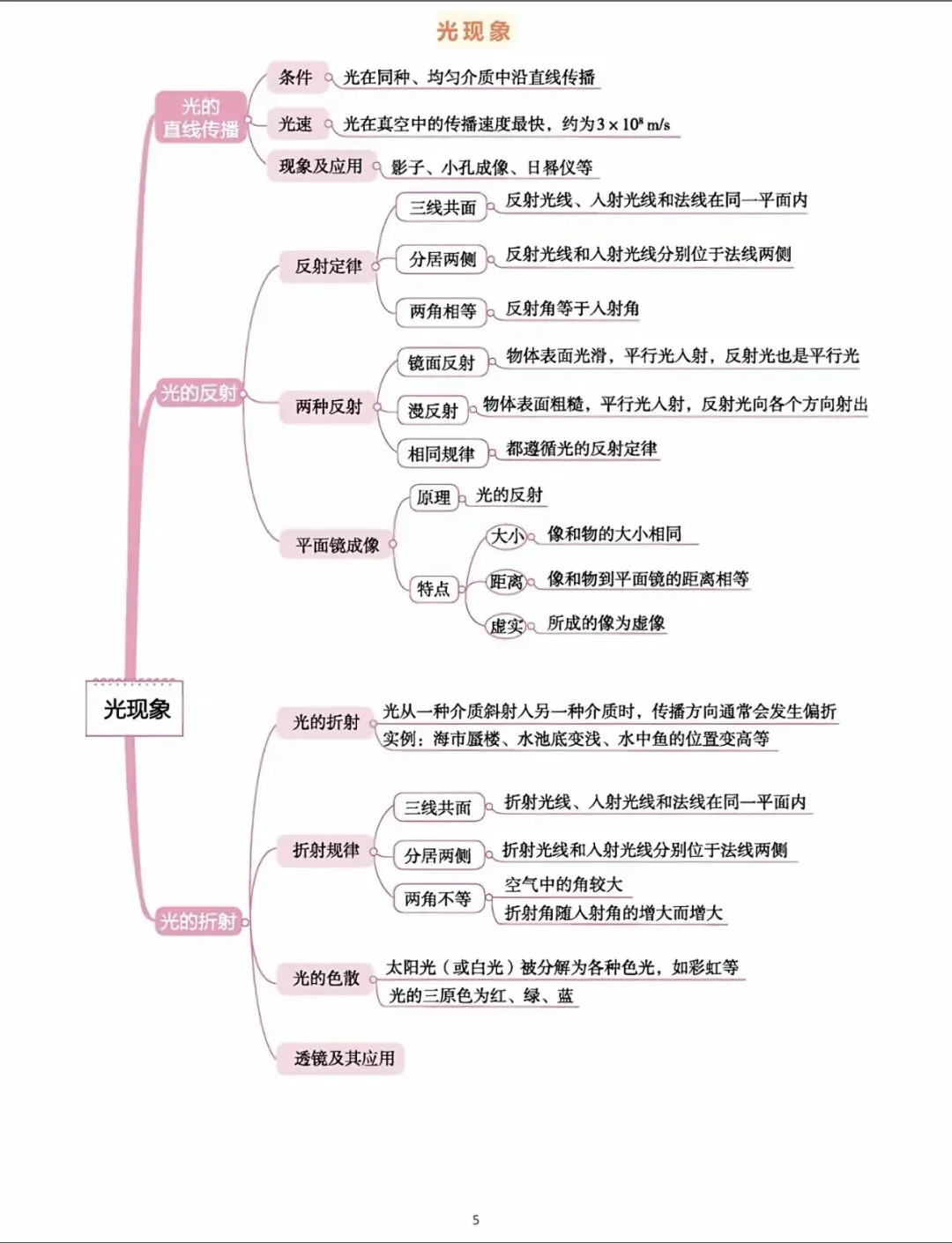 中考物理知识点思维导图全梳理!吃透这 18张图,物理轻松拿捏. 第5张