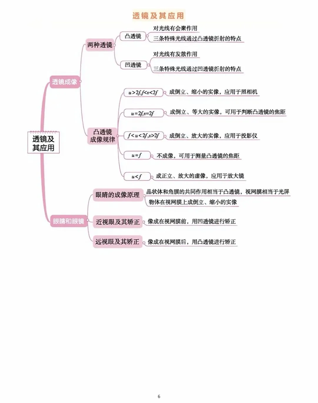 中考物理知识点思维导图全梳理!吃透这 18张图,物理轻松拿捏. 第6张