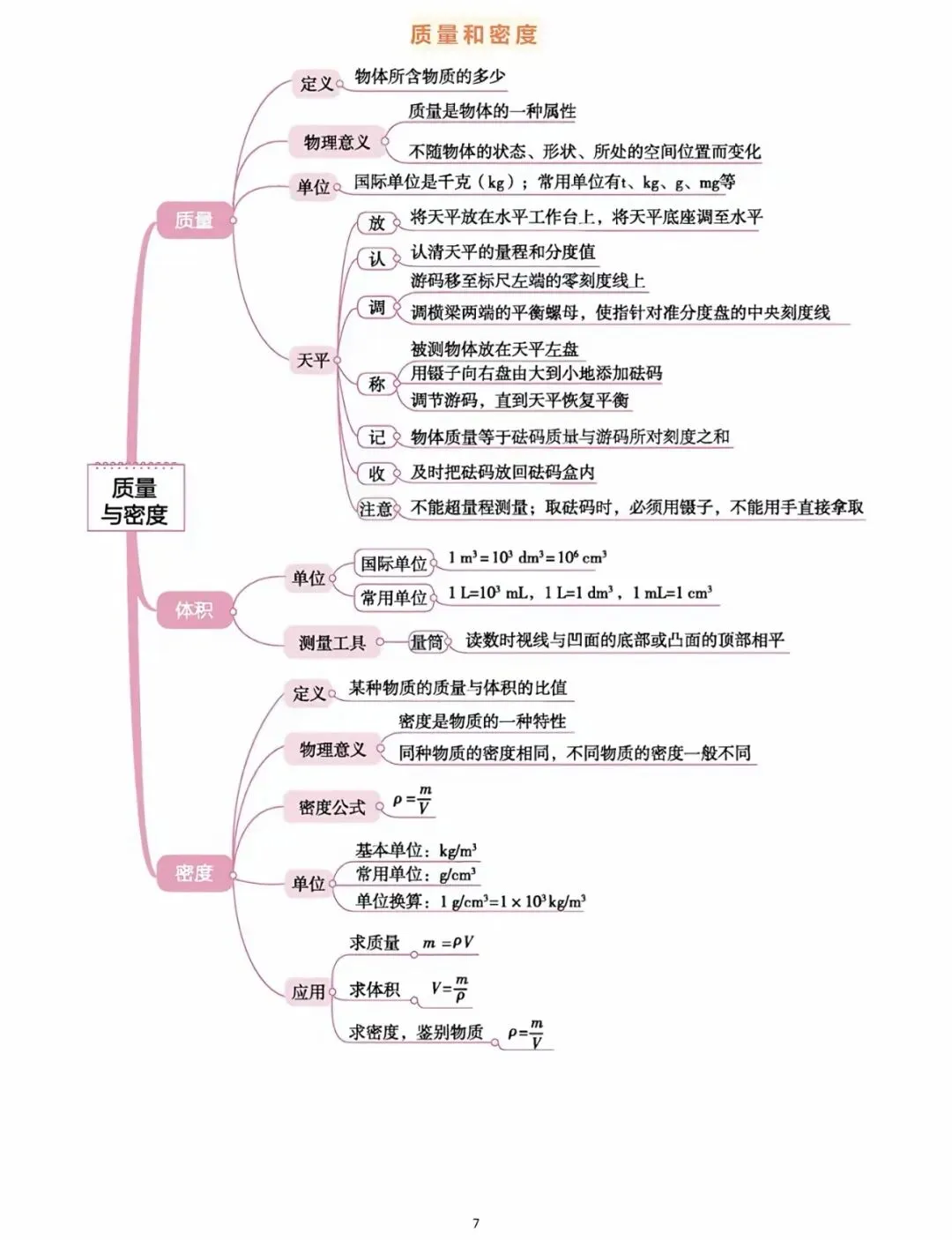 中考物理知识点思维导图全梳理!吃透这 18张图,物理轻松拿捏. 第7张