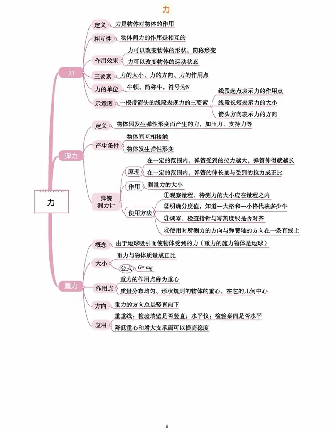 中考物理知识点思维导图全梳理!吃透这 18张图,物理轻松拿捏. 第8张