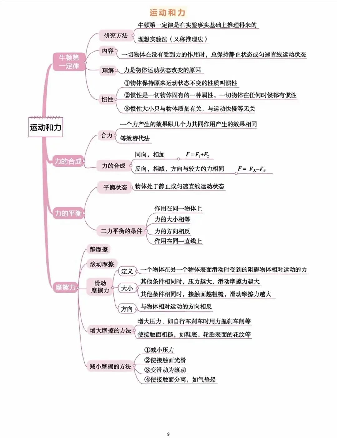 中考物理知识点思维导图全梳理!吃透这 18张图,物理轻松拿捏. 第9张