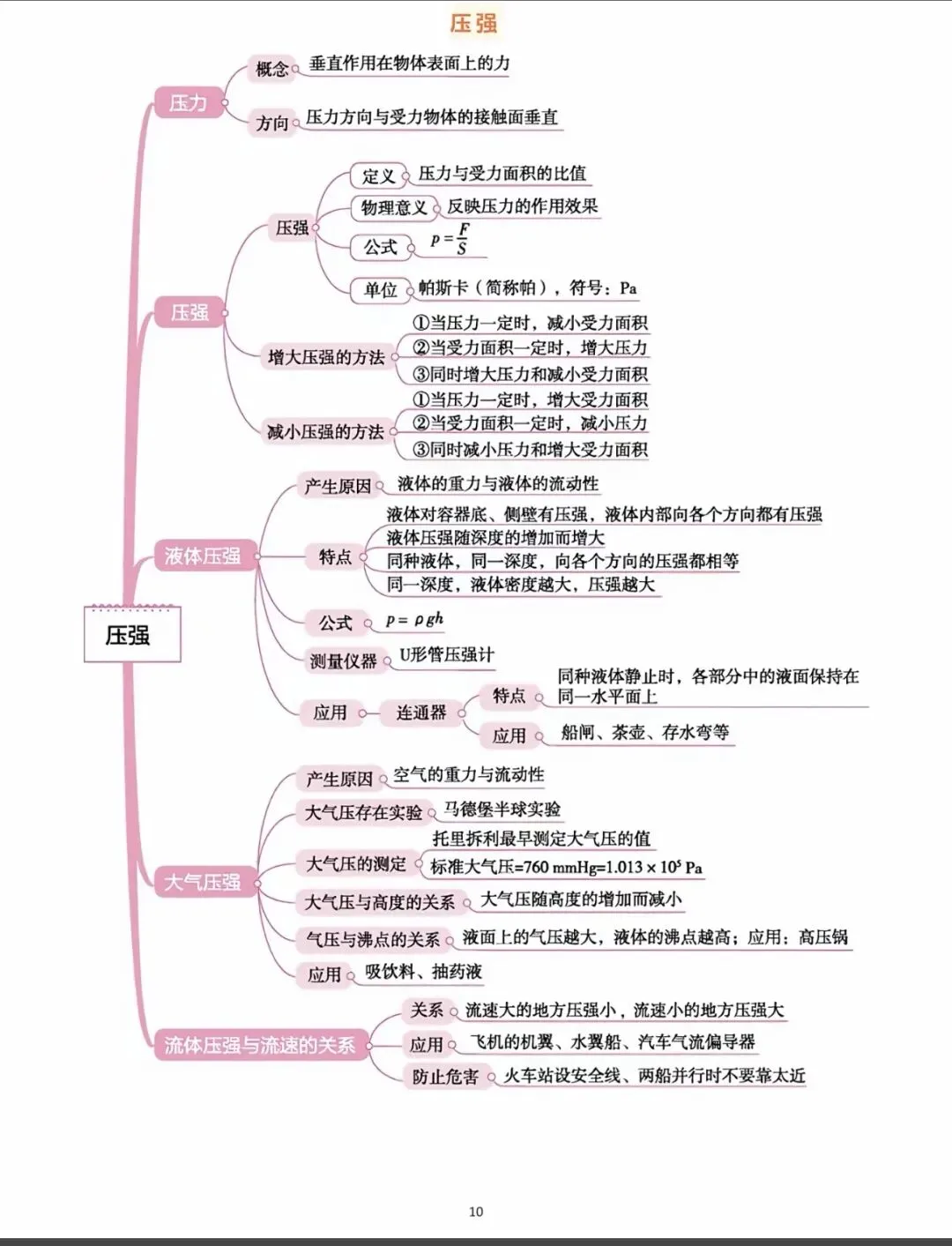 中考物理知识点思维导图全梳理!吃透这 18张图,物理轻松拿捏. 第10张