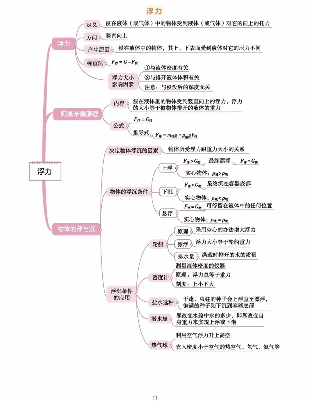 中考物理知识点思维导图全梳理!吃透这 18张图,物理轻松拿捏. 第11张