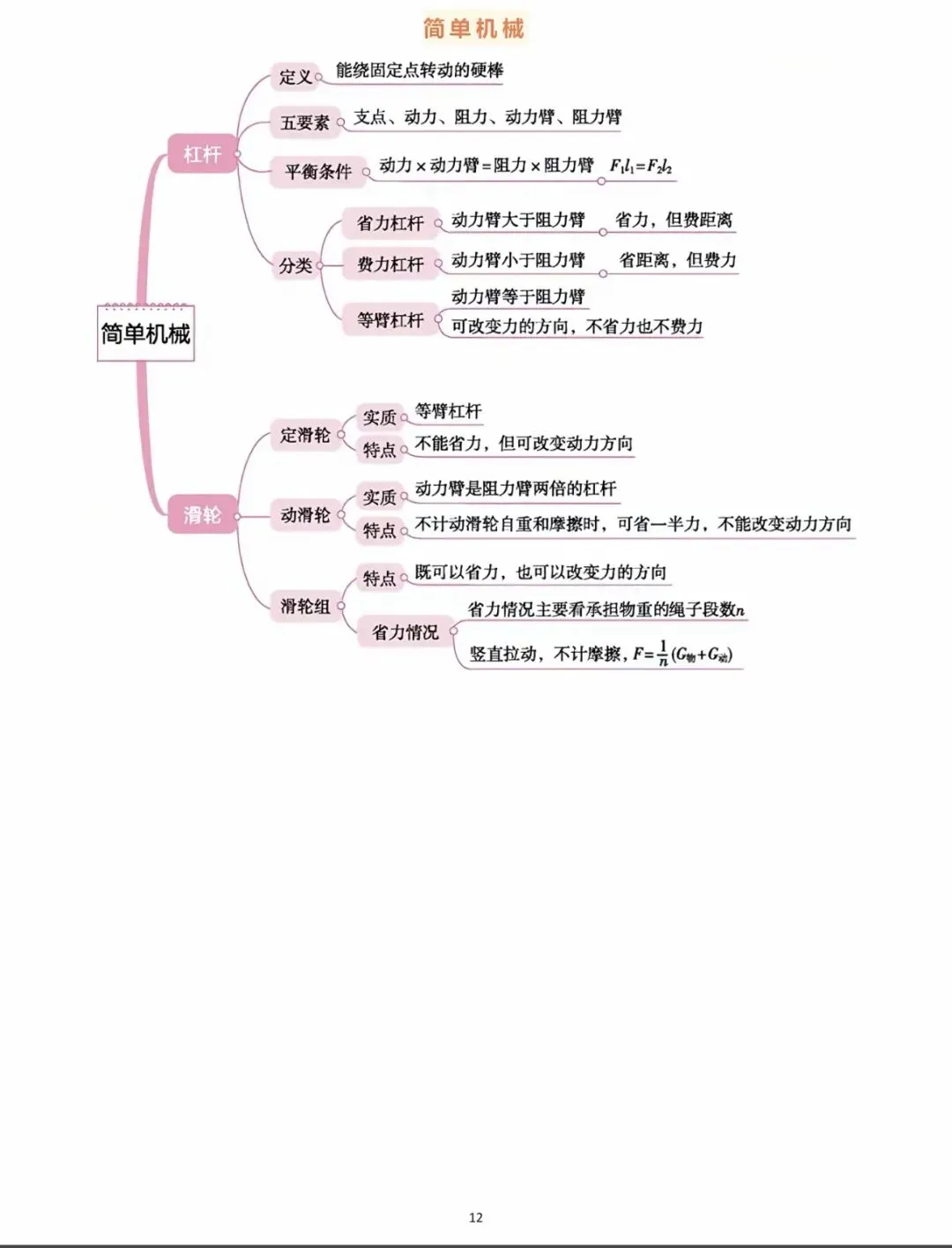 中考物理知识点思维导图全梳理!吃透这 18张图,物理轻松拿捏. 第12张