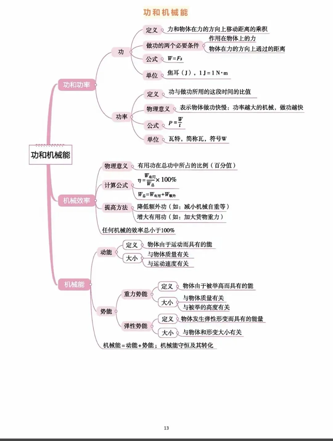 中考物理知识点思维导图全梳理!吃透这 18张图,物理轻松拿捏. 第13张