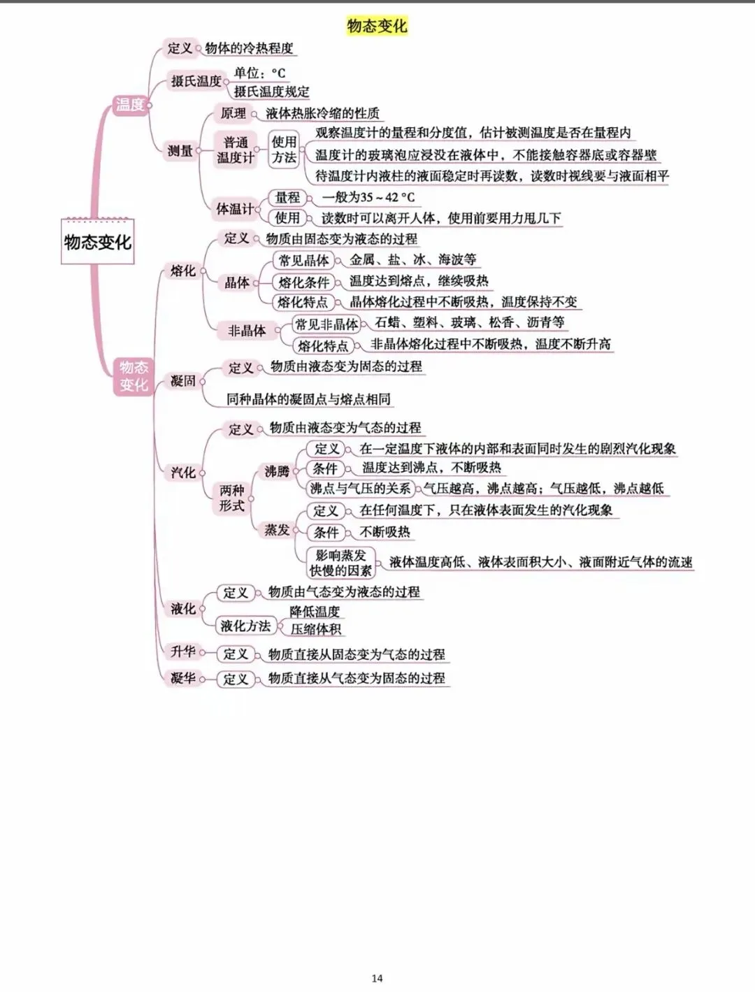 中考物理知识点思维导图全梳理!吃透这 18张图,物理轻松拿捏. 第14张