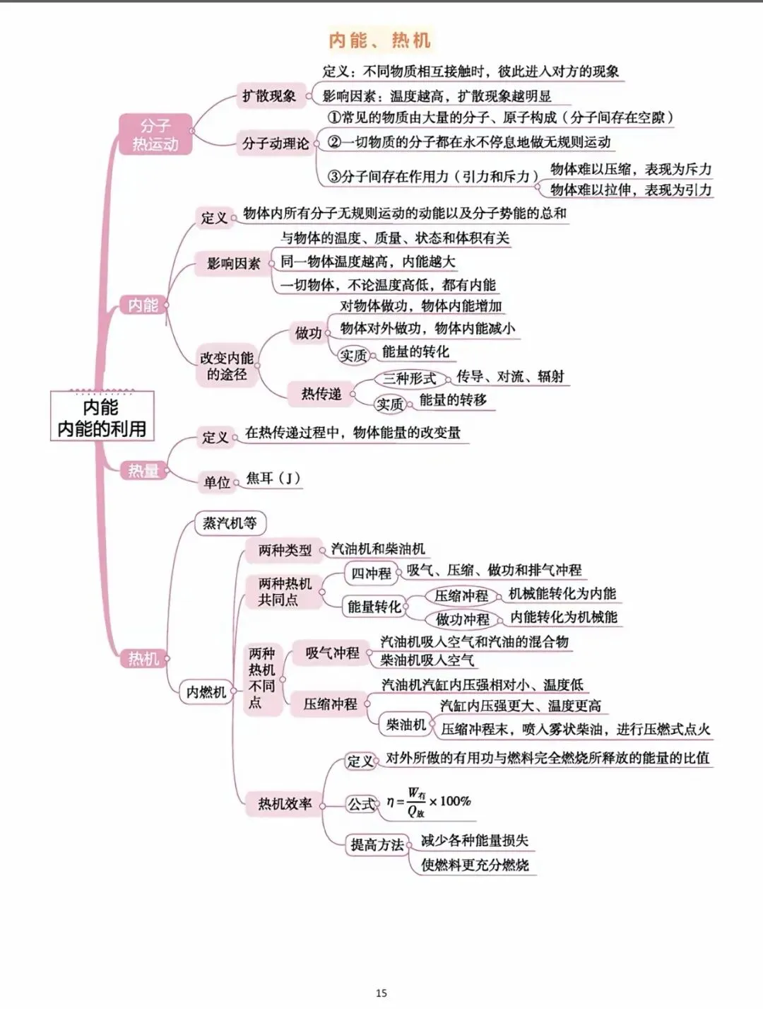 中考物理知识点思维导图全梳理!吃透这 18张图,物理轻松拿捏. 第15张