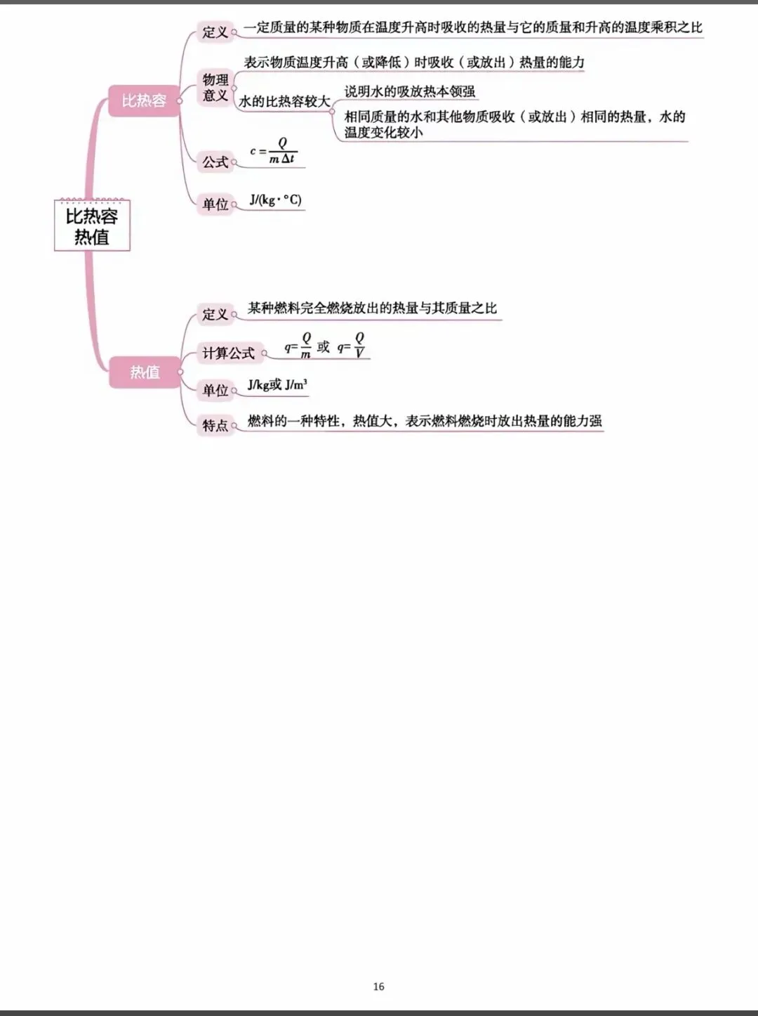 中考物理知识点思维导图全梳理!吃透这 18张图,物理轻松拿捏. 第16张