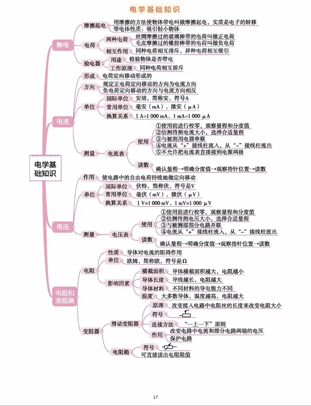 中考物理知识点思维导图全梳理!吃透这 18张图,物理轻松拿捏. 第17张