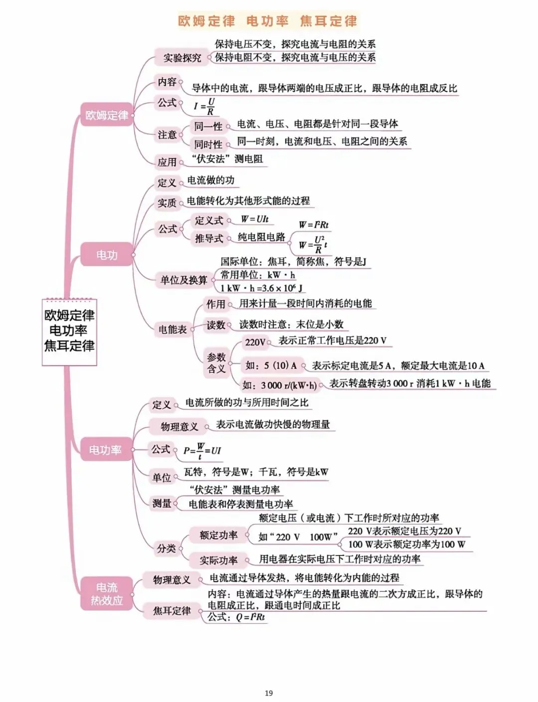 中考物理知识点思维导图全梳理!吃透这 18张图,物理轻松拿捏. 第18张