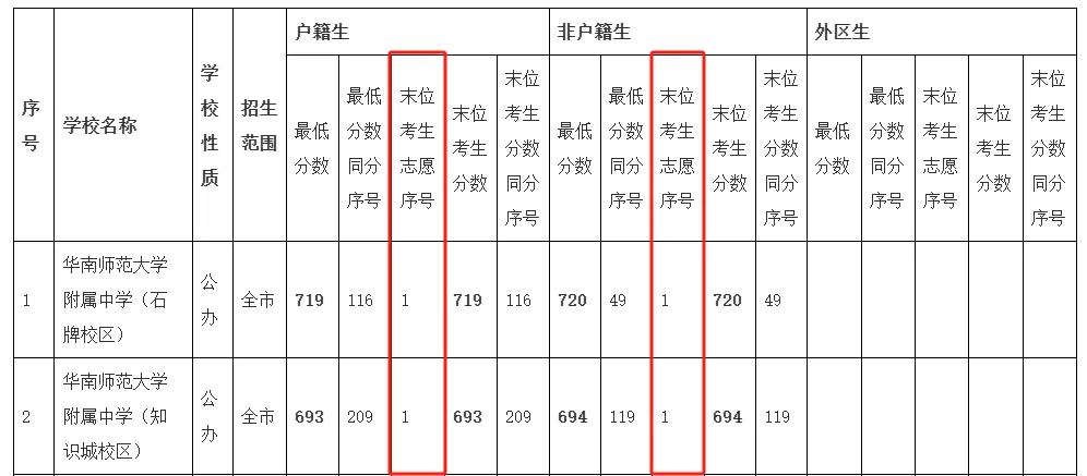 广州中考志愿填报定档 6 月,这些规则你一定要懂! 第4张