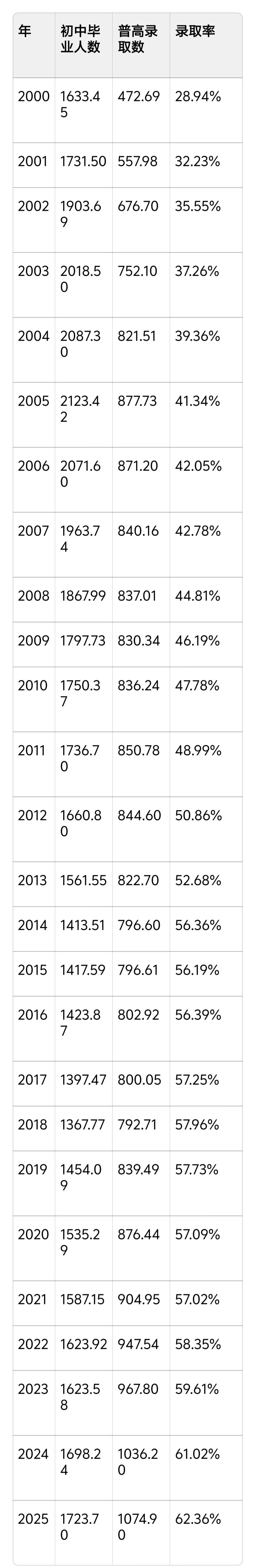 别等孩子初三才慌!十五五高中规划出炉,中考录取率大变!家长提前3年为孩子谋划稳赢(最后附25年来数据大比对) 第2张