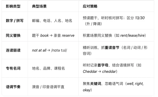 【雅思听力第14期】用真题展示听力口音应对策略 第3张