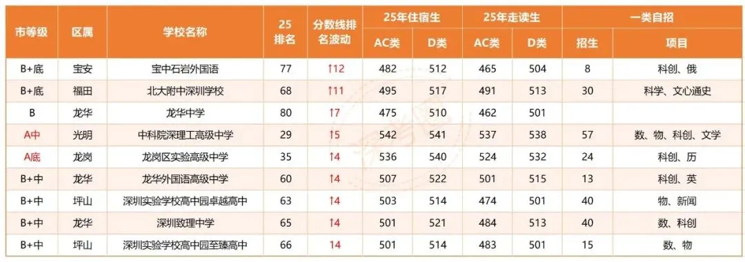 2025 中考黑马:9 所高中排名显著提升 第4张