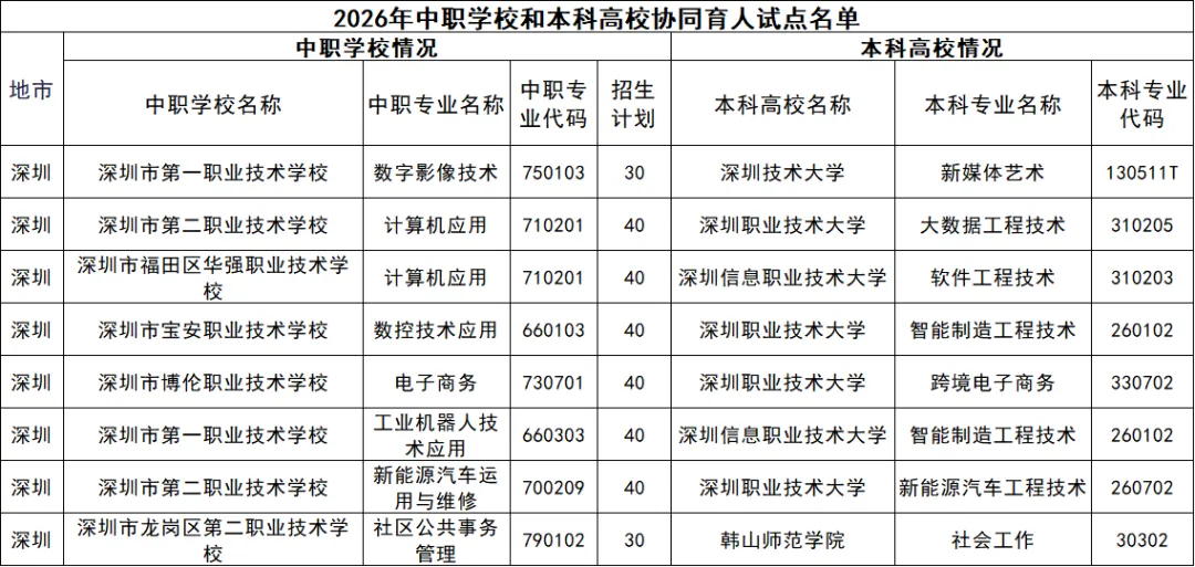 2026 深圳中考中本贯通扩招 230人!6所中职,8大专业直通本科 第3张