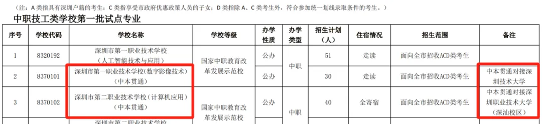 2026 深圳中考中本贯通扩招 230人!6所中职,8大专业直通本科 第4张