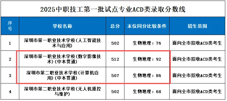 2026 深圳中考中本贯通扩招 230人!6所中职,8大专业直通本科 第5张