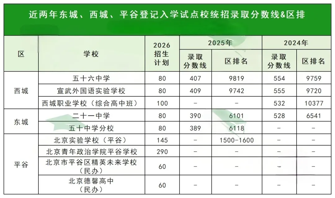 仅1天时间!2026年北京中考登记入学明日报名!哪所学校值得报考? 第1张