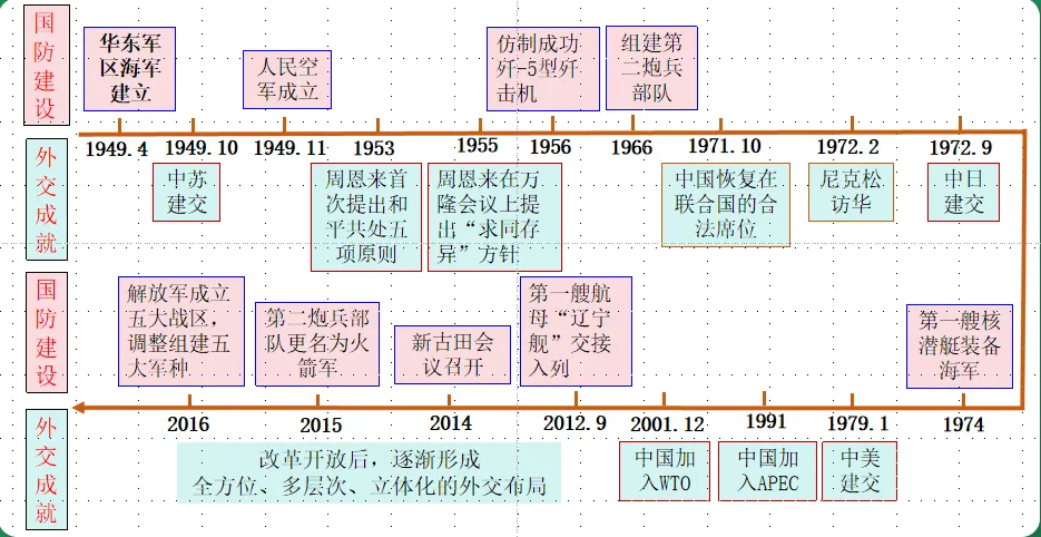 【中考复习专题】国防建设与外交成就 第1张