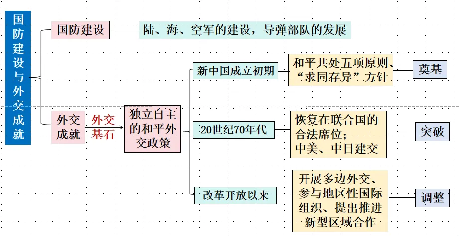 【中考复习专题】国防建设与外交成就 第2张