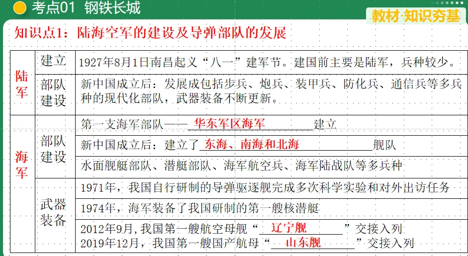【中考复习专题】国防建设与外交成就 第3张
