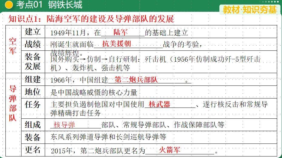 【中考复习专题】国防建设与外交成就 第4张