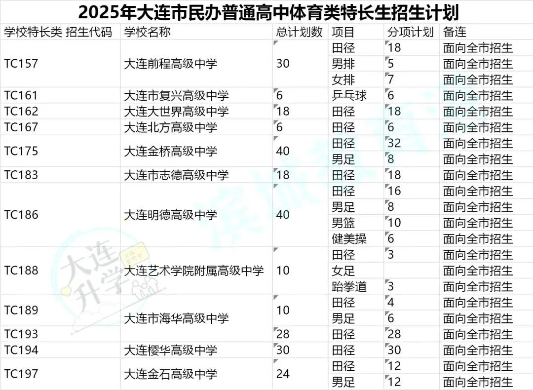 2026大连中考特长生5月16日起申报! 第5张