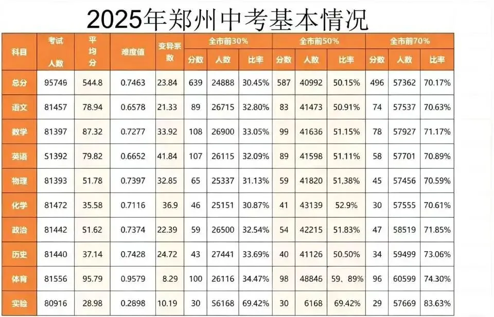 2025年郑州中考数据深度分析 第1张