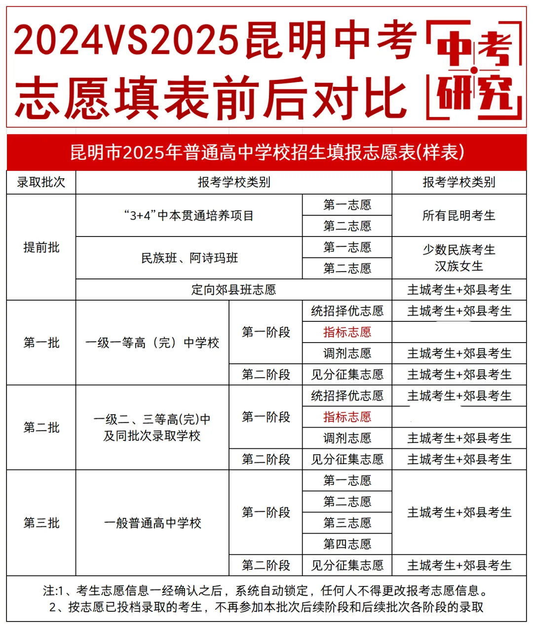 2026昆明中考必看||昆明高中普通高中录取分数汇总 第4张