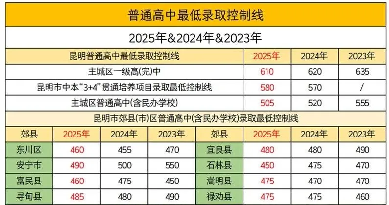 2026昆明中考必看||昆明高中普通高中录取分数汇总 第5张