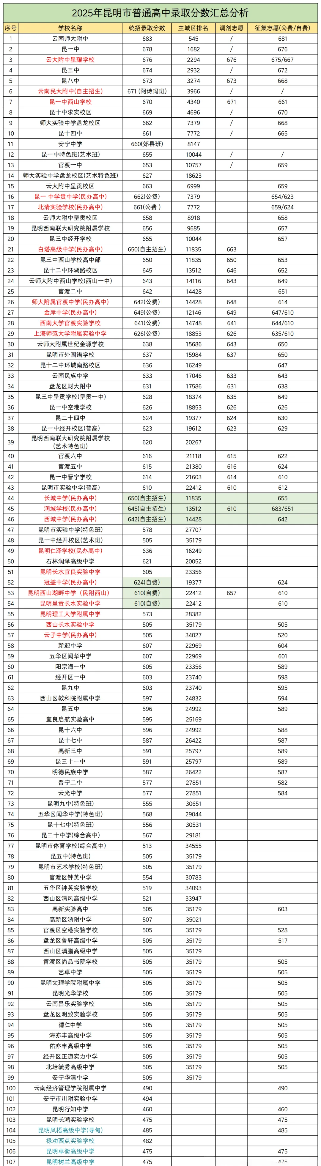 2026昆明中考必看||昆明高中普通高中录取分数汇总 第6张