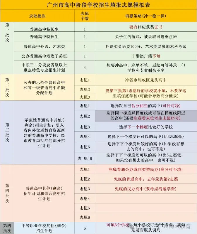 2025广州中考志愿填报必懂——志愿填报技巧、录取原则、注意事项、各梯队录取分数 第6张