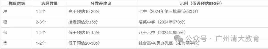 2025广州中考志愿填报必懂——志愿填报技巧、录取原则、注意事项、各梯队录取分数 第7张