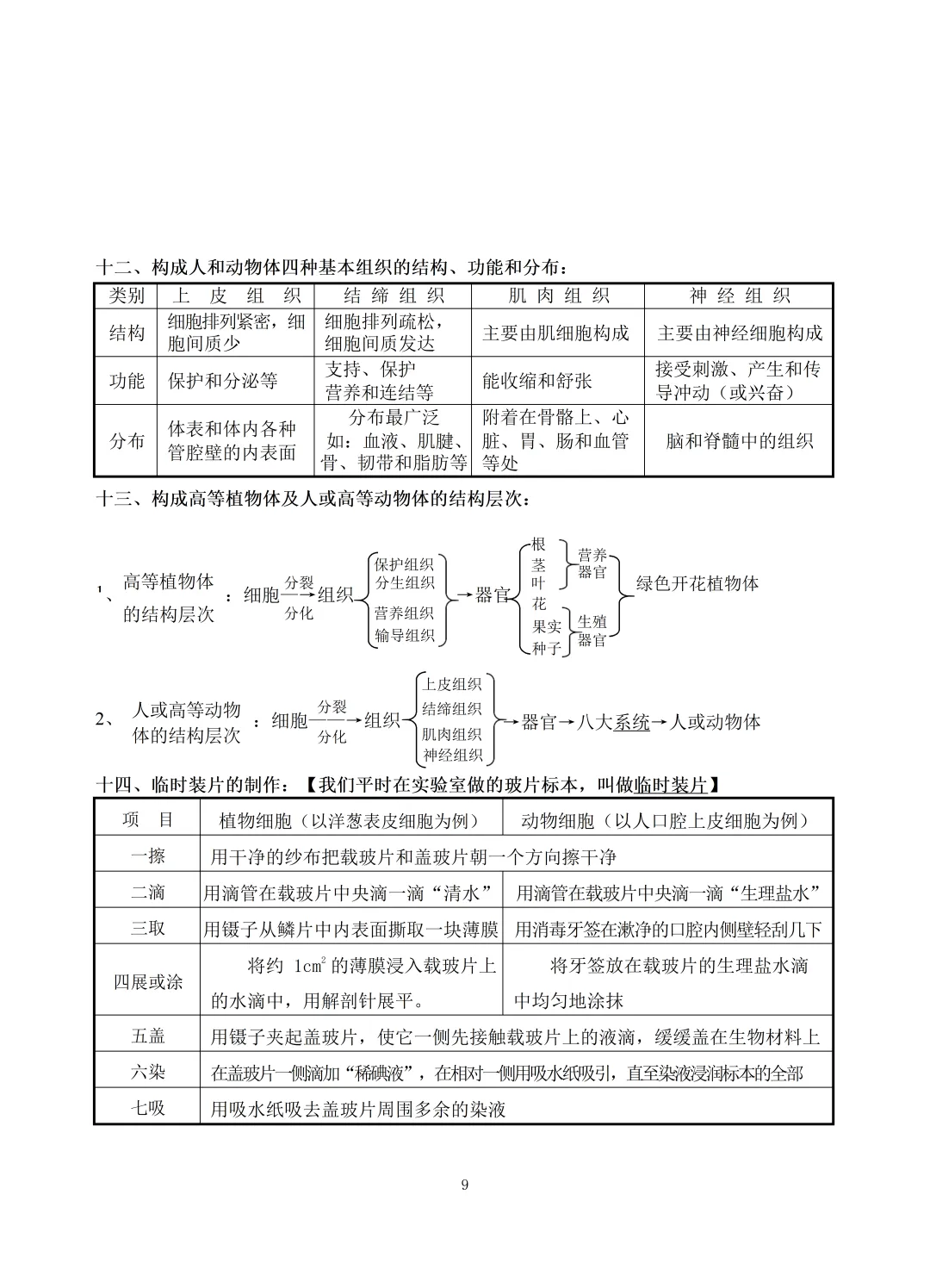 中考生物知识点总结(69页)-中考必备 第9张
