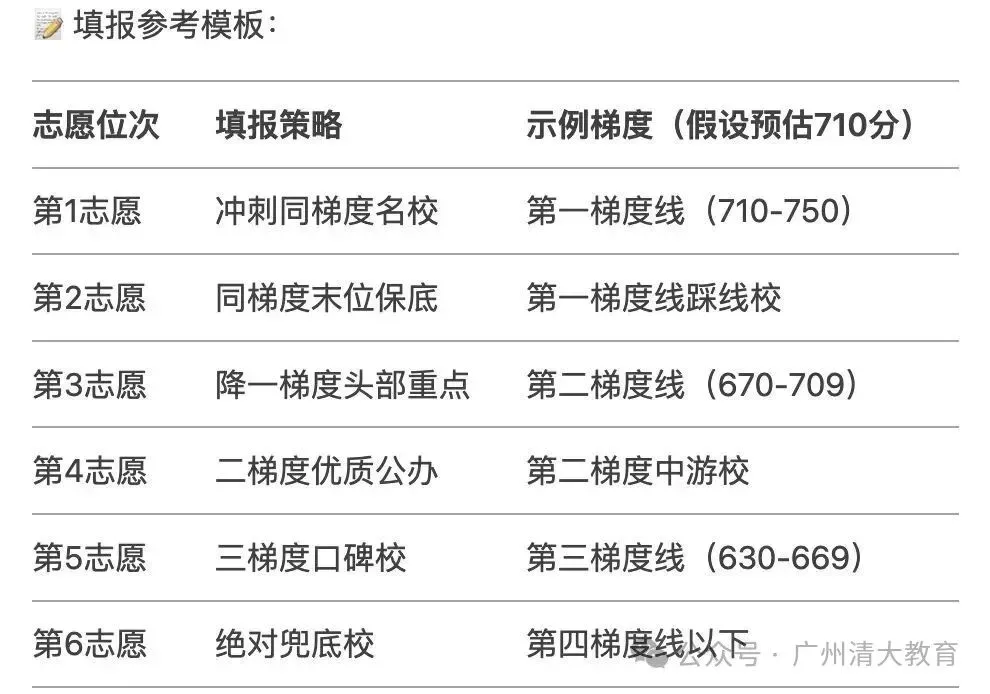2025广州中考志愿填报必懂——志愿填报技巧、录取原则、注意事项、各梯队录取分数 第8张